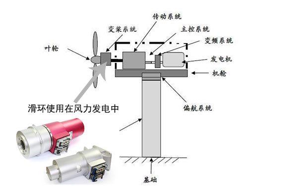  風(fēng)電中哪些地方有滑環(huán)，風(fēng)電滑環(huán)的發(fā)展現(xiàn)狀如何？