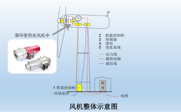 震驚！風(fēng)機(jī)滑環(huán)內(nèi)部導(dǎo)電金屬構(gòu)成原來這樣