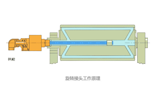 全面解析導(dǎo)電旋轉(zhuǎn)接頭之工作原理