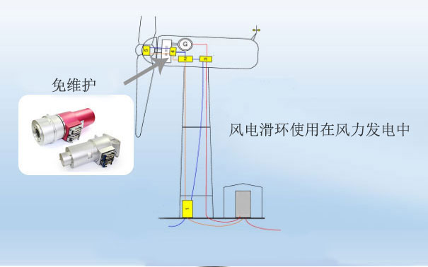 淺析風(fēng)機(jī)滑環(huán)的結(jié)構(gòu)，值得考究的原理