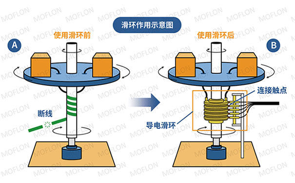 滑環(huán)本身就是道題之滑環(huán)的工作原理是什么